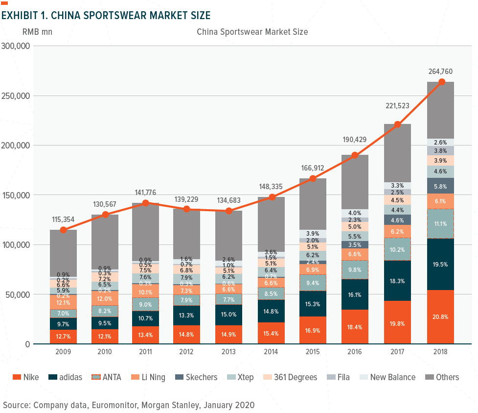 CHINA SPORTSWEAR MARKET SIZE