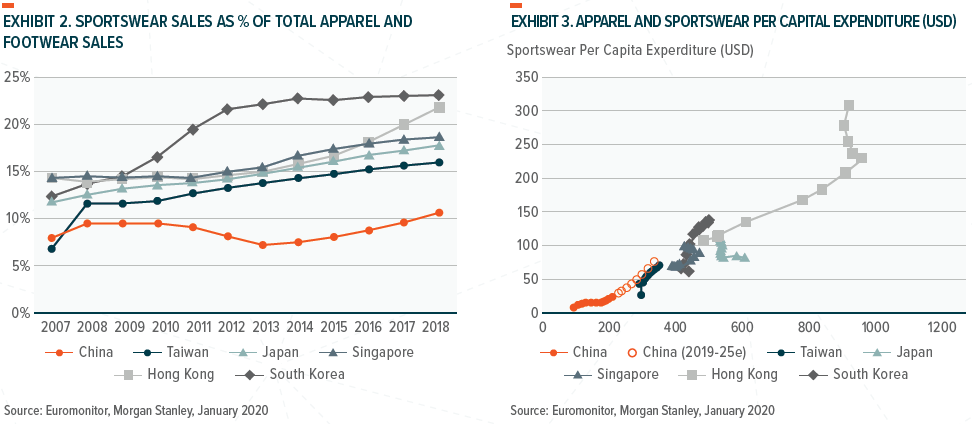 SPORTSWEAR SALES AS % OF TOTAL APPAREL AND FOOTWEAR SALES